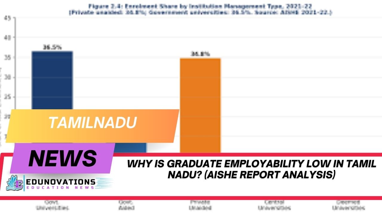 why is graduate employability low in tamil nadu